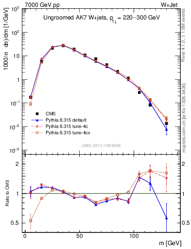 Plot of j.m in 7000 GeV pp collisions