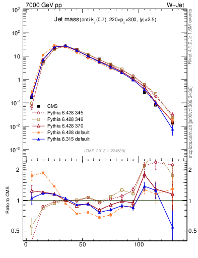 Plot of j.m in 7000 GeV pp collisions