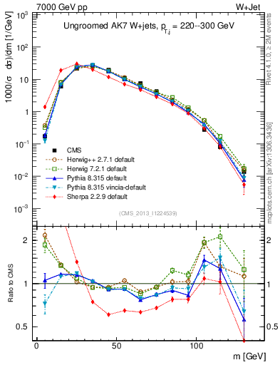 Plot of j.m in 7000 GeV pp collisions