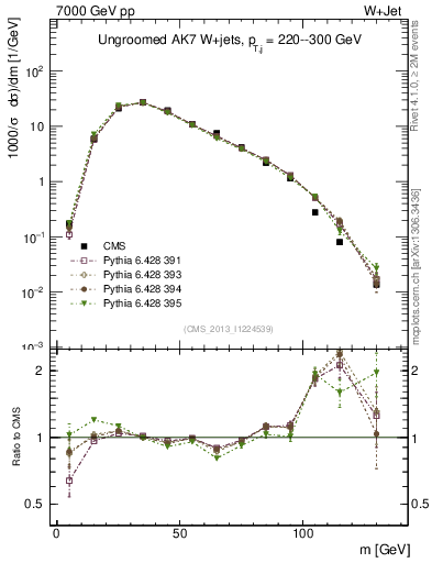 Plot of j.m in 7000 GeV pp collisions