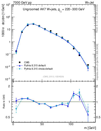 Plot of j.m in 7000 GeV pp collisions