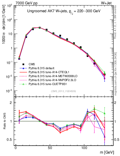 Plot of j.m in 7000 GeV pp collisions