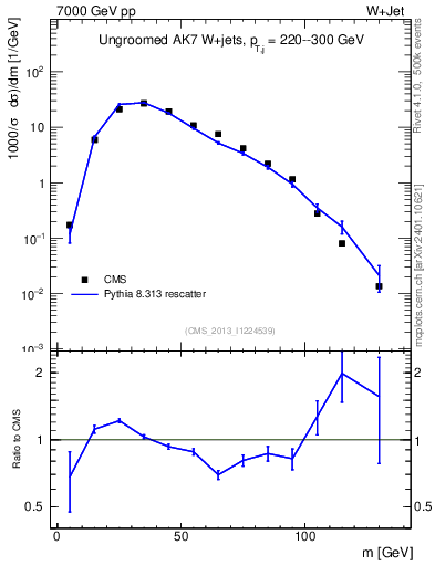 Plot of j.m in 7000 GeV pp collisions