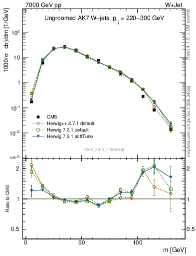Plot of j.m in 7000 GeV pp collisions