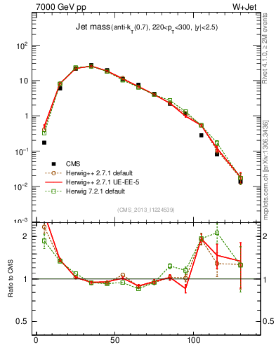 Plot of j.m in 7000 GeV pp collisions