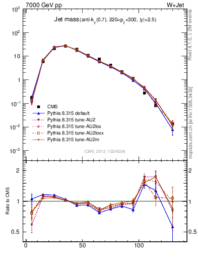 Plot of j.m in 7000 GeV pp collisions