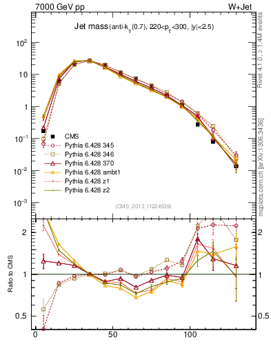 Plot of j.m in 7000 GeV pp collisions