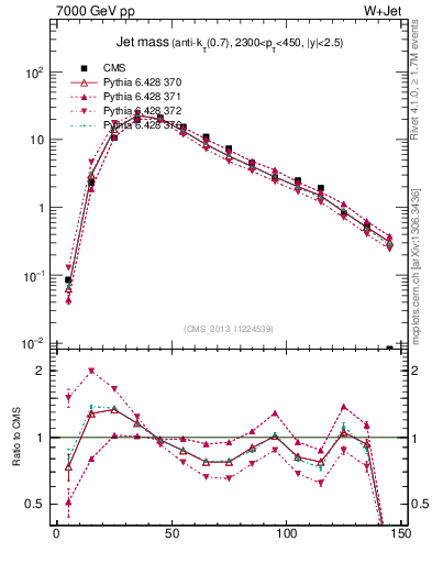 Plot of j.m in 7000 GeV pp collisions