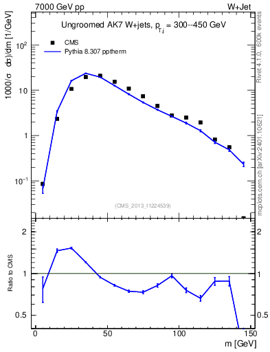 Plot of j.m in 7000 GeV pp collisions