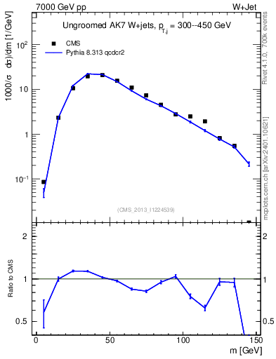Plot of j.m in 7000 GeV pp collisions