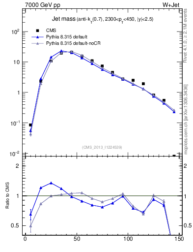 Plot of j.m in 7000 GeV pp collisions