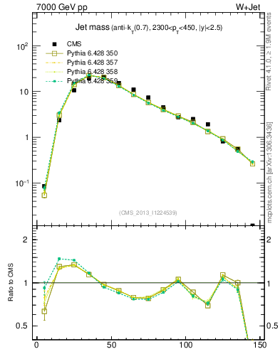 Plot of j.m in 7000 GeV pp collisions