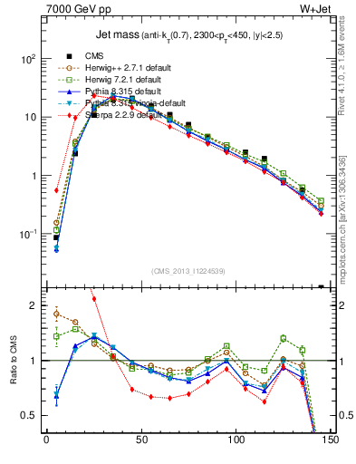 Plot of j.m in 7000 GeV pp collisions