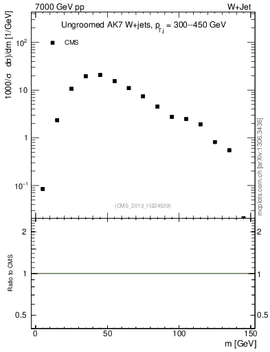 Plot of j.m in 7000 GeV pp collisions