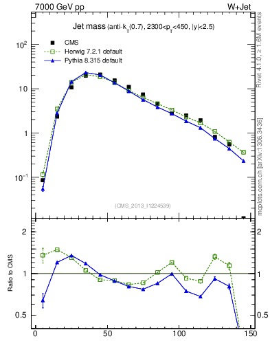 Plot of j.m in 7000 GeV pp collisions