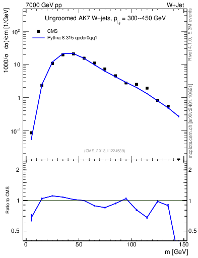 Plot of j.m in 7000 GeV pp collisions