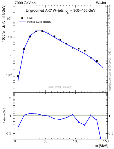 Plot of j.m in 7000 GeV pp collisions