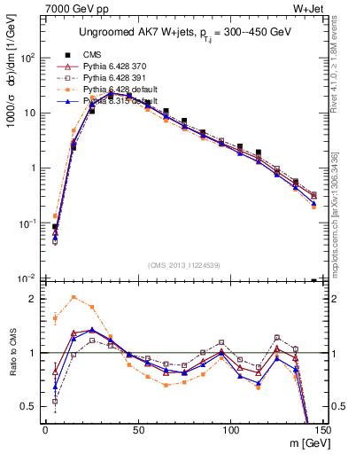 Plot of j.m in 7000 GeV pp collisions