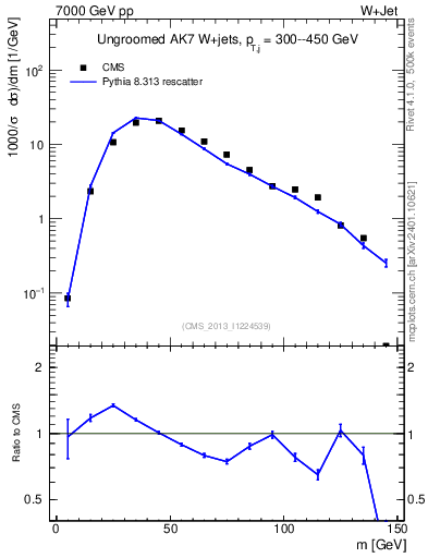 Plot of j.m in 7000 GeV pp collisions