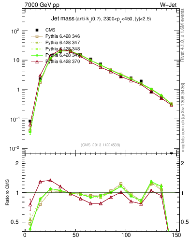 Plot of j.m in 7000 GeV pp collisions