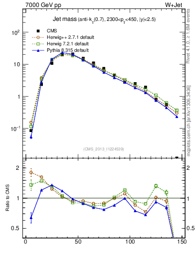 Plot of j.m in 7000 GeV pp collisions