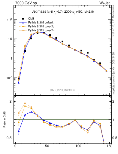 Plot of j.m in 7000 GeV pp collisions