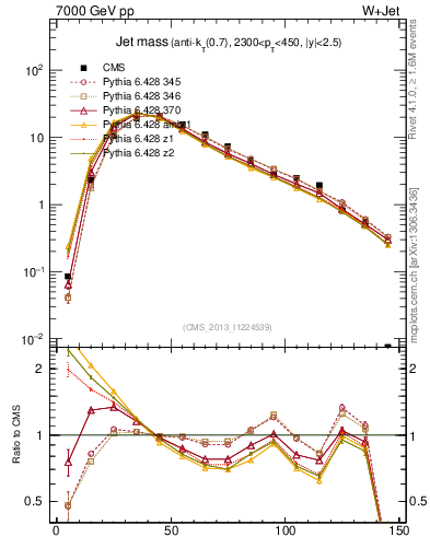 Plot of j.m in 7000 GeV pp collisions