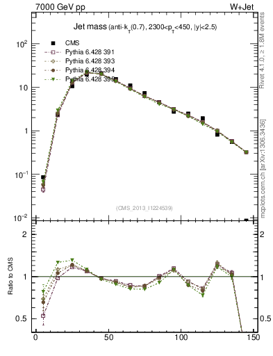 Plot of j.m in 7000 GeV pp collisions