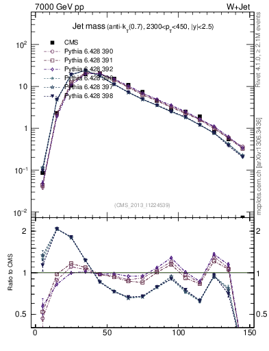 Plot of j.m in 7000 GeV pp collisions