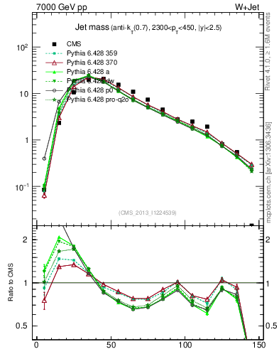 Plot of j.m in 7000 GeV pp collisions
