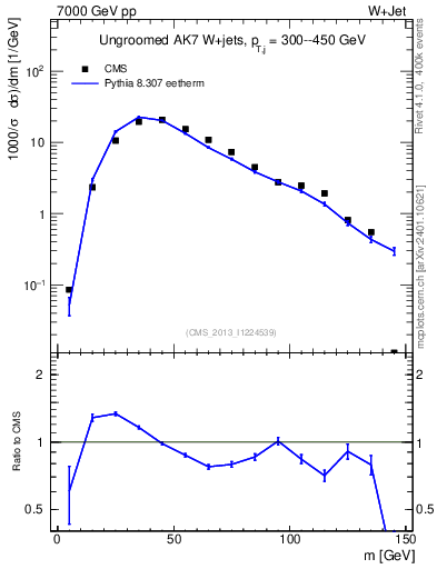 Plot of j.m in 7000 GeV pp collisions