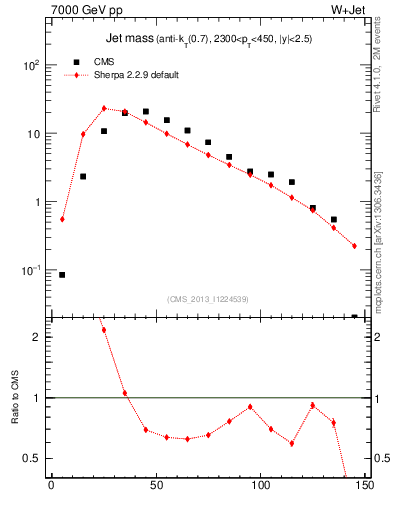 Plot of j.m in 7000 GeV pp collisions