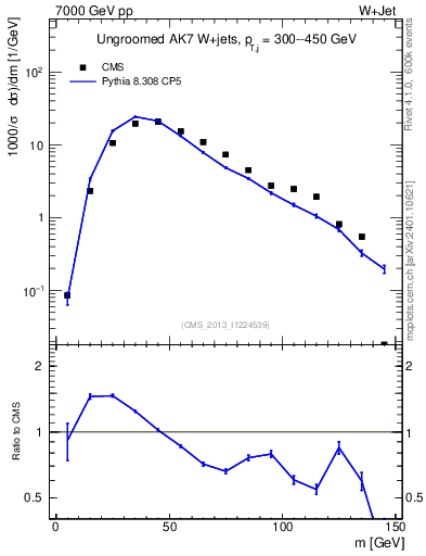Plot of j.m in 7000 GeV pp collisions