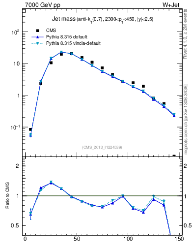 Plot of j.m in 7000 GeV pp collisions