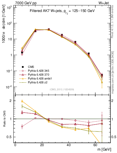 Plot of j.m.filt in 7000 GeV pp collisions