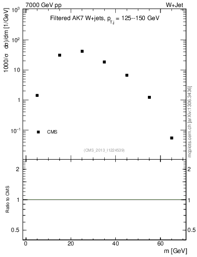 Plot of j.m.filt in 7000 GeV pp collisions
