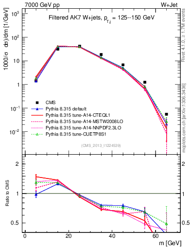 Plot of j.m.filt in 7000 GeV pp collisions