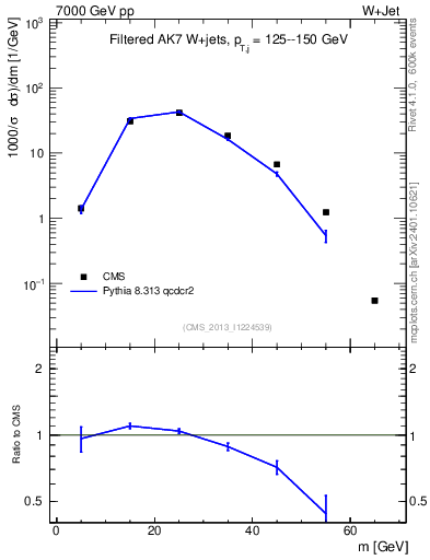 Plot of j.m.filt in 7000 GeV pp collisions