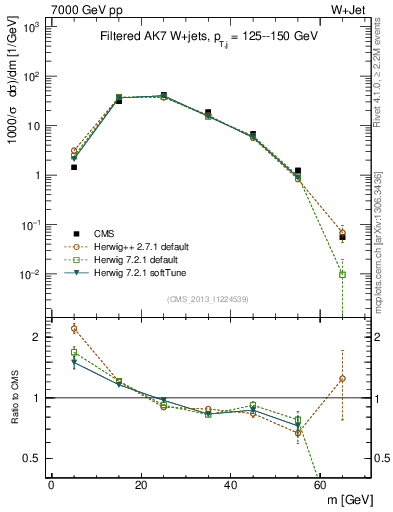 Plot of j.m.filt in 7000 GeV pp collisions