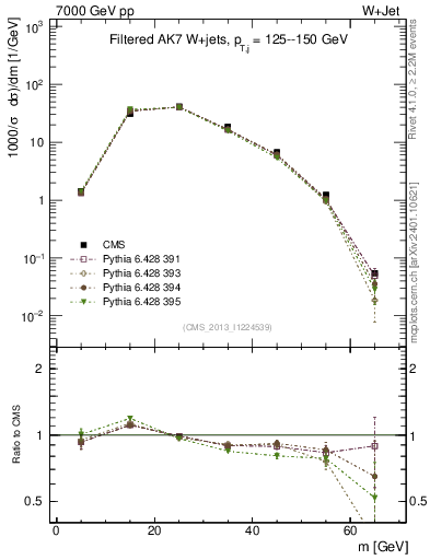 Plot of j.m.filt in 7000 GeV pp collisions