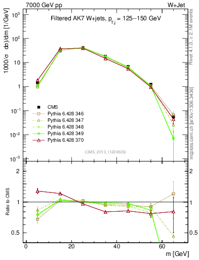 Plot of j.m.filt in 7000 GeV pp collisions