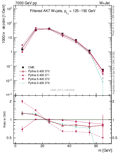 Plot of j.m.filt in 7000 GeV pp collisions