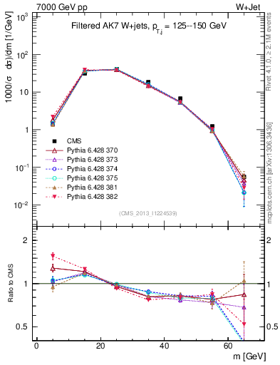 Plot of j.m.filt in 7000 GeV pp collisions