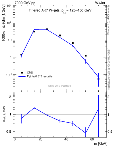Plot of j.m.filt in 7000 GeV pp collisions