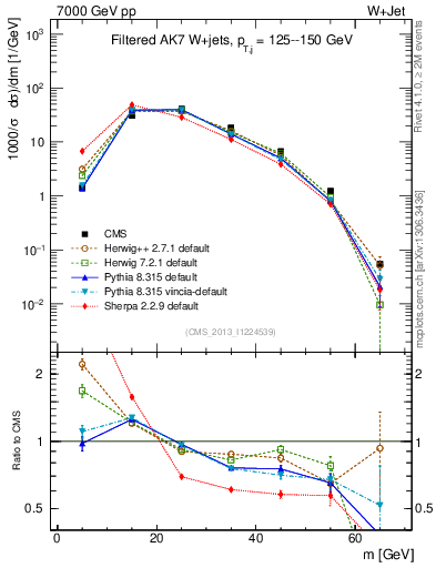 Plot of j.m.filt in 7000 GeV pp collisions