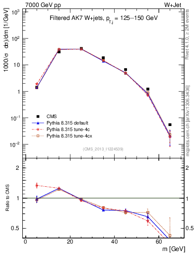 Plot of j.m.filt in 7000 GeV pp collisions