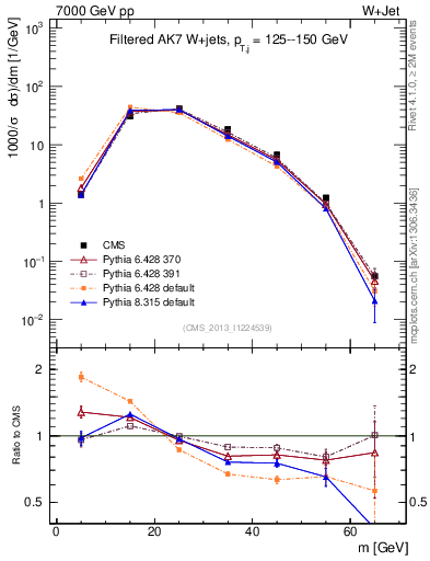 Plot of j.m.filt in 7000 GeV pp collisions