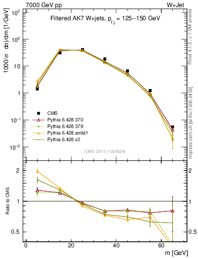 Plot of j.m.filt in 7000 GeV pp collisions