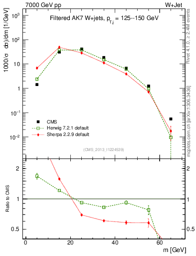 Plot of j.m.filt in 7000 GeV pp collisions