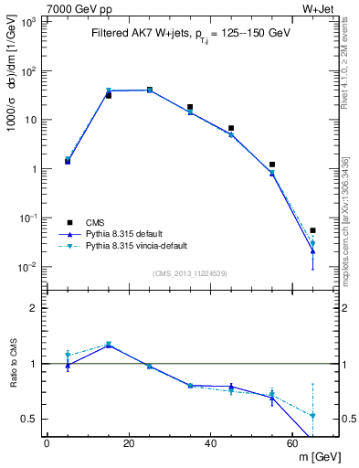 Plot of j.m.filt in 7000 GeV pp collisions
